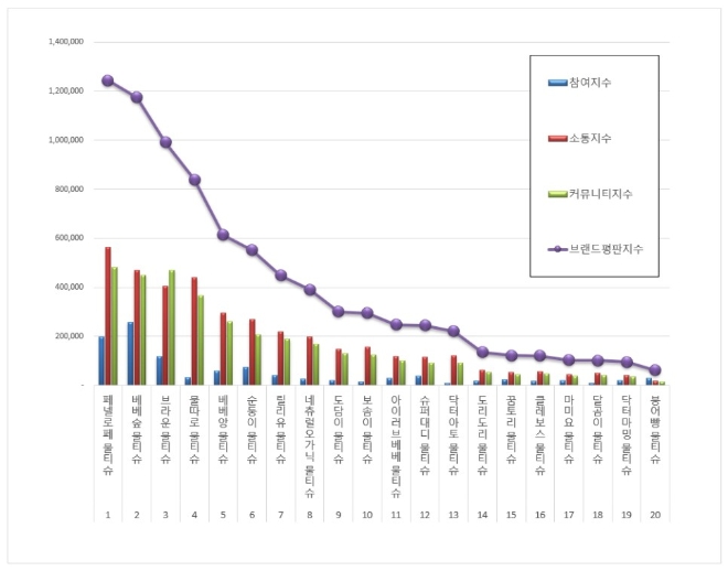 물티슈 브랜드평판 2월 빅데이터 분석 1위는 페넬로페'