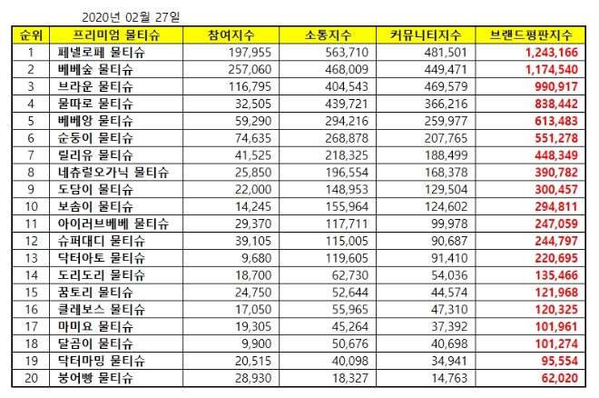 물티슈 브랜드평판 2월 빅데이터 분석 1위는 페넬로페'