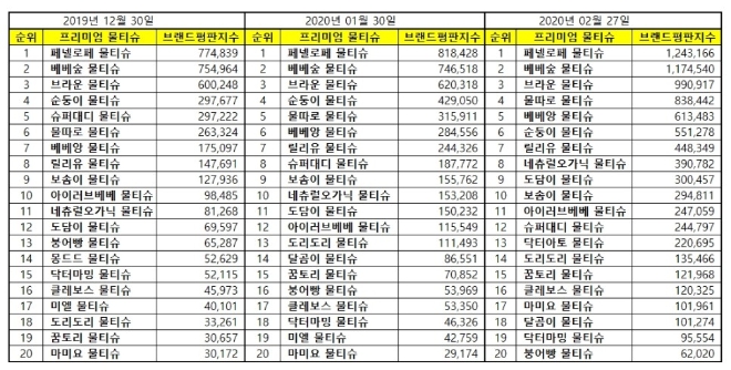 물티슈 브랜드평판 2월 빅데이터 분석 1위는 페넬로페'