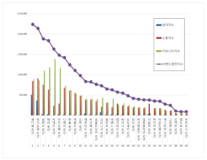 로션 브랜드평판 2월 빅데이터 분석 1위 세타필…2위 피지오겔, 3위 설화수 順