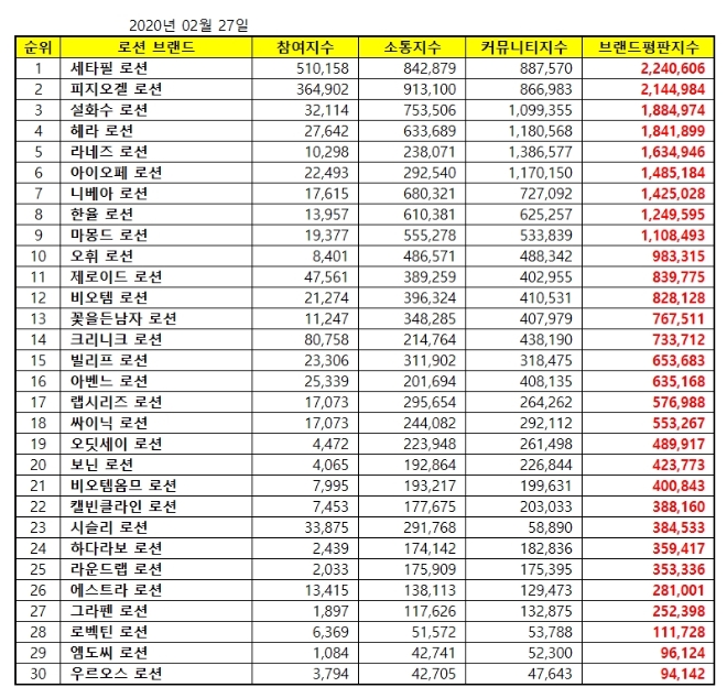 로션 브랜드평판 2월 빅데이터 분석 1위 세타필…2위 피지오겔, 3위 설화수 順