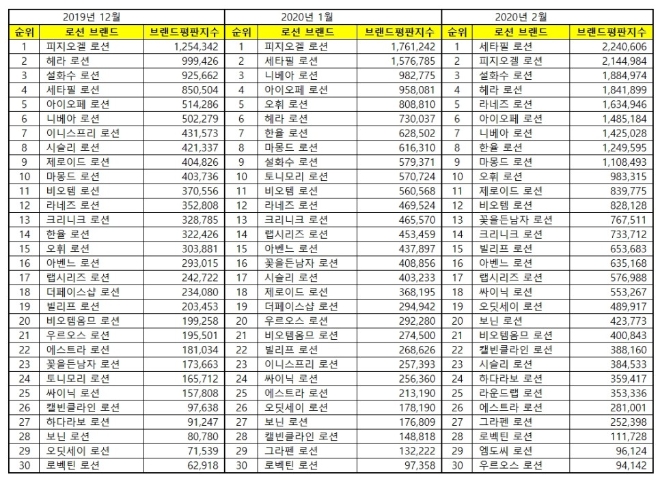 로션 브랜드평판 2월 빅데이터 분석 1위 세타필…2위 피지오겔, 3위 설화수 順