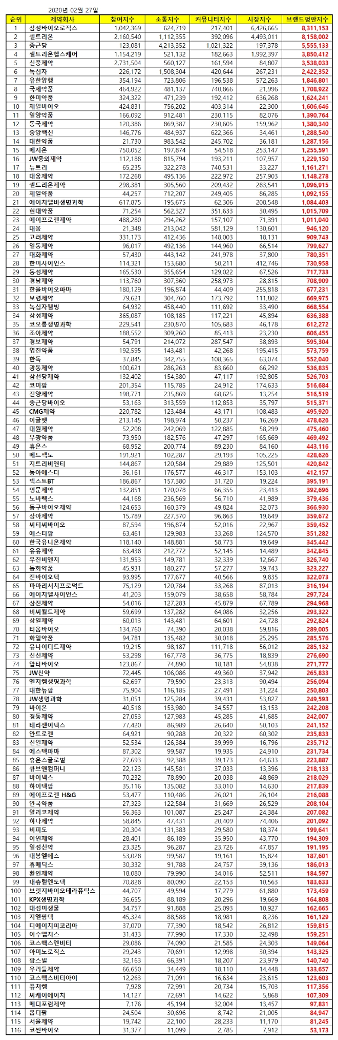 제약 상장기업 브랜드평판 2월 빅데이터 분석 1위는 삼성바이오로직스…셀트리온·종근당 順