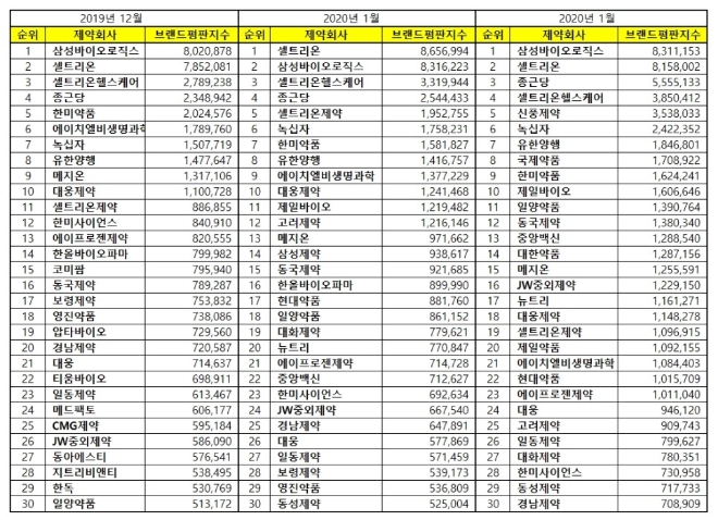 제약 상장기업 브랜드평판 2월 빅데이터 분석 1위는 삼성바이오로직스…셀트리온·종근당 順