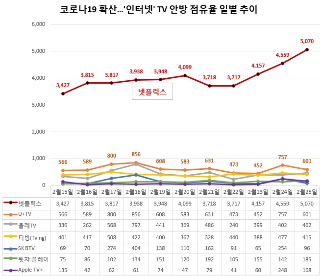 코로나19 확산 우려…안방서 넷플릭스 찾는 사람 늘었다