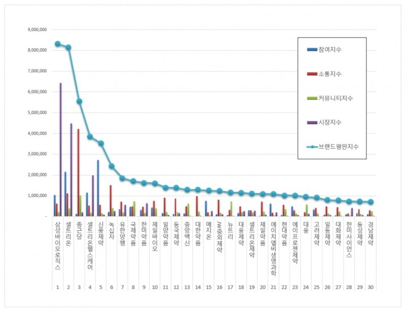 삼성바이오로직스,제약 상장기업 브랜드평판 1위