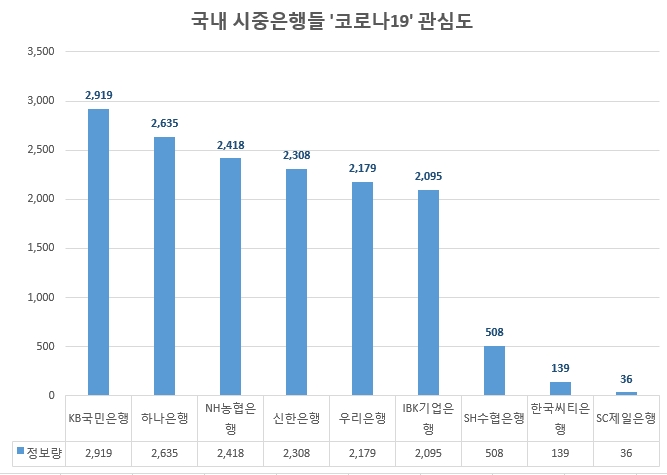 'KB국민은행' 코로나19 방역 관심도 최고