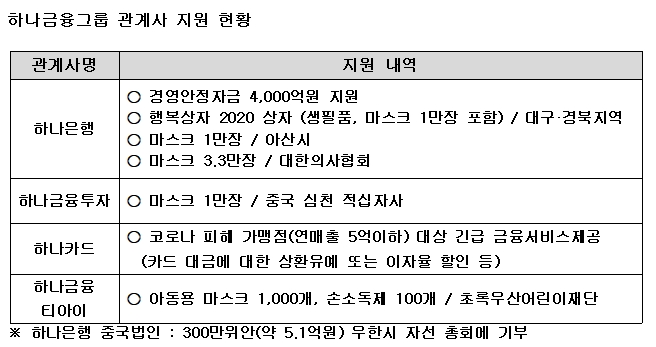 하나금융그룹, 코로나19 예방·피해복구 10억원 지원