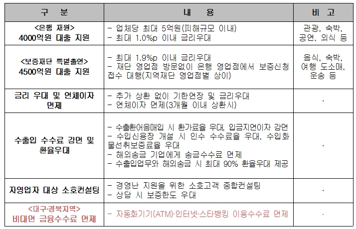 KB국민은행, 코로나19 관련 금융지원 현황