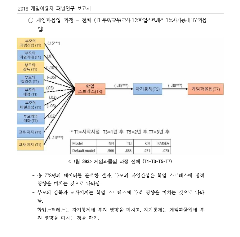 게임과몰입 모델(자료 출처='2018 게임이용자 패널연구보고서', 한국콘텐츠진흥원).