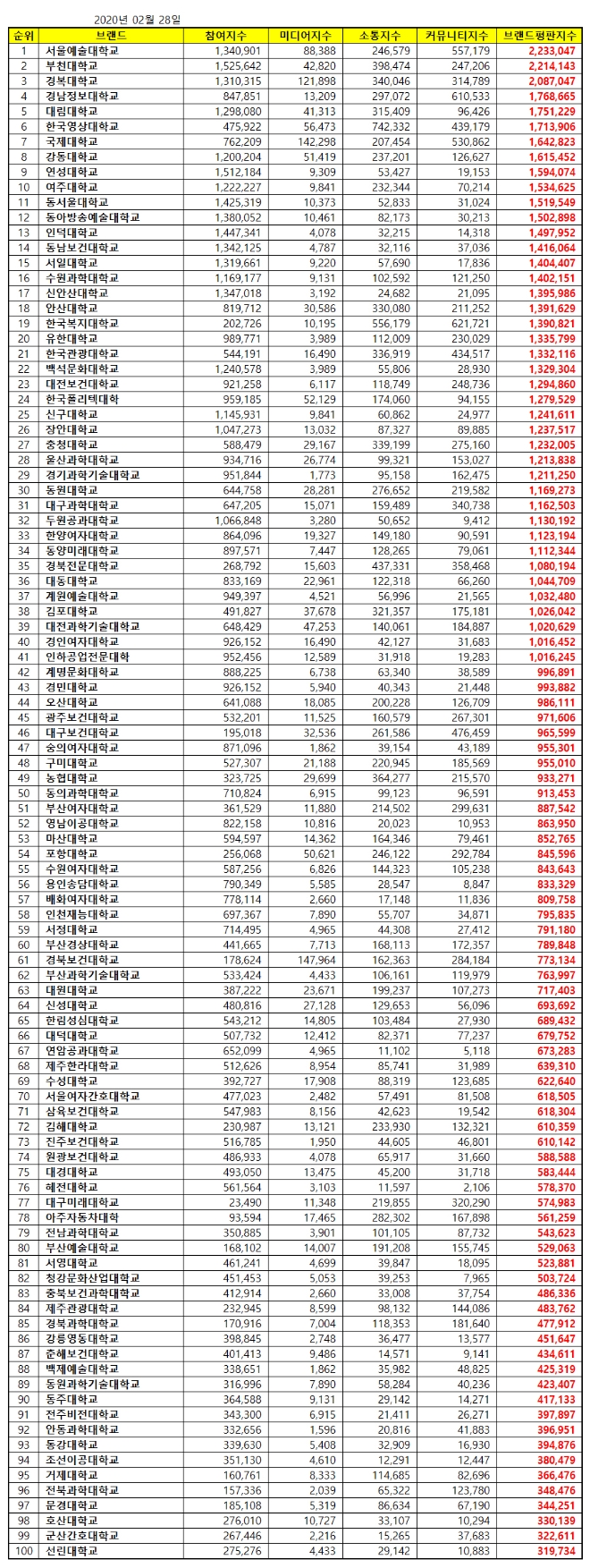 전문대학 브랜드평판 2월 빅데이터 분석 1위는 서울예술대학교