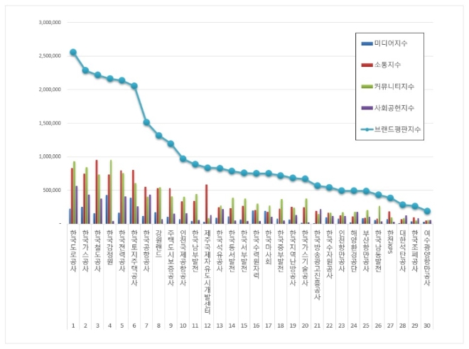 공기업 브랜드평판 2월 빅데이터 분석 1위는 '도로공사'…가스공사·철도공사 順