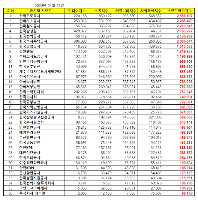 공기업 브랜드평판 2월 빅데이터 분석 1위는 '도로공사'…가스공사·철도공사 順