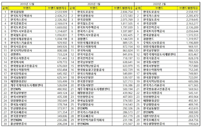 공기업 브랜드평판 2월 빅데이터 분석 1위는 '도로공사'…가스공사·철도공사 順