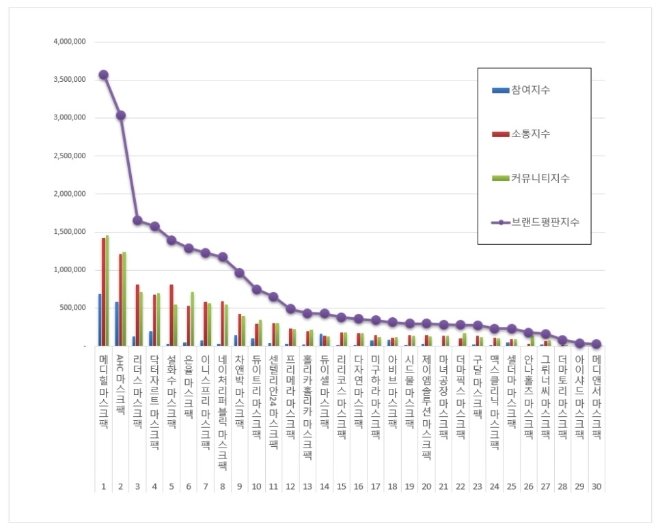 마스크팩 브랜드평판 2월 빅데이터 분석 결과 '메디힐' 1위 차지