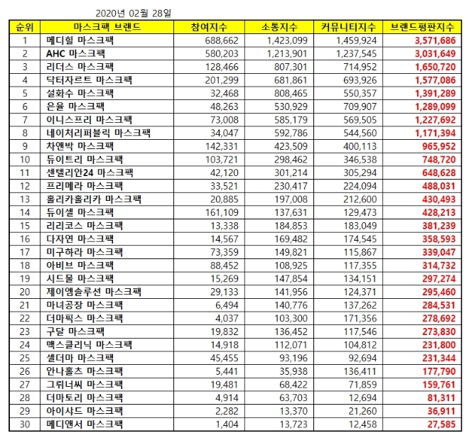 마스크팩 브랜드평판 2월 빅데이터 분석 결과 '메디힐' 1위 차지