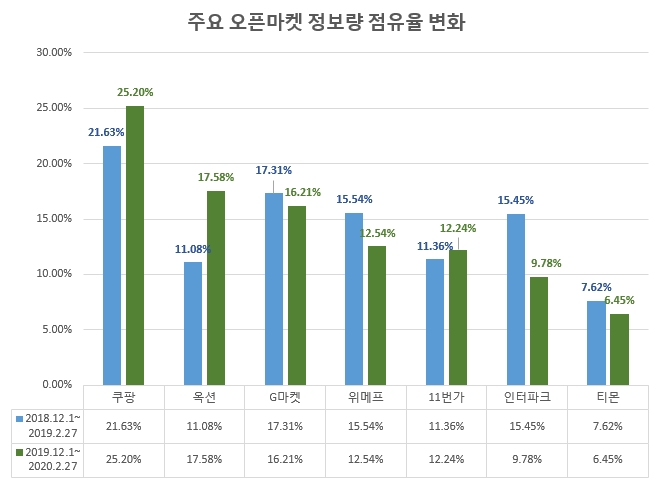 코로나19로 SNS상 '오픈마켓' 관심 급증…쿠팡 '톱' 티몬 '최하위'