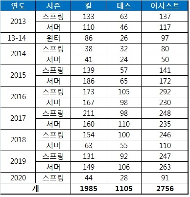 '페이커' 이상혁의 LCK 통산 기록(자료=라이엇 게임즈 제공).
