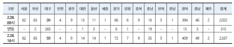 새롭게 확진된 환자 315명의 현황