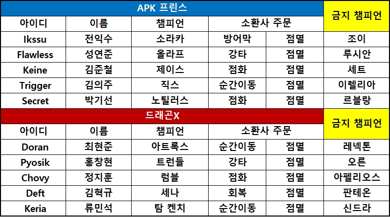 [롤챔스] DRX, 단단한 경기력으로 APK에 선취점