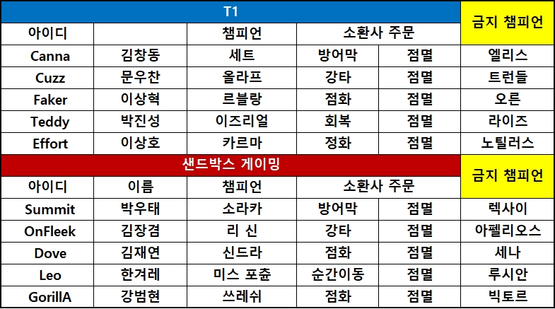 [롤챔스] 퍼펙트게임 펼친 T1, 샌드박스에 1세트 완승