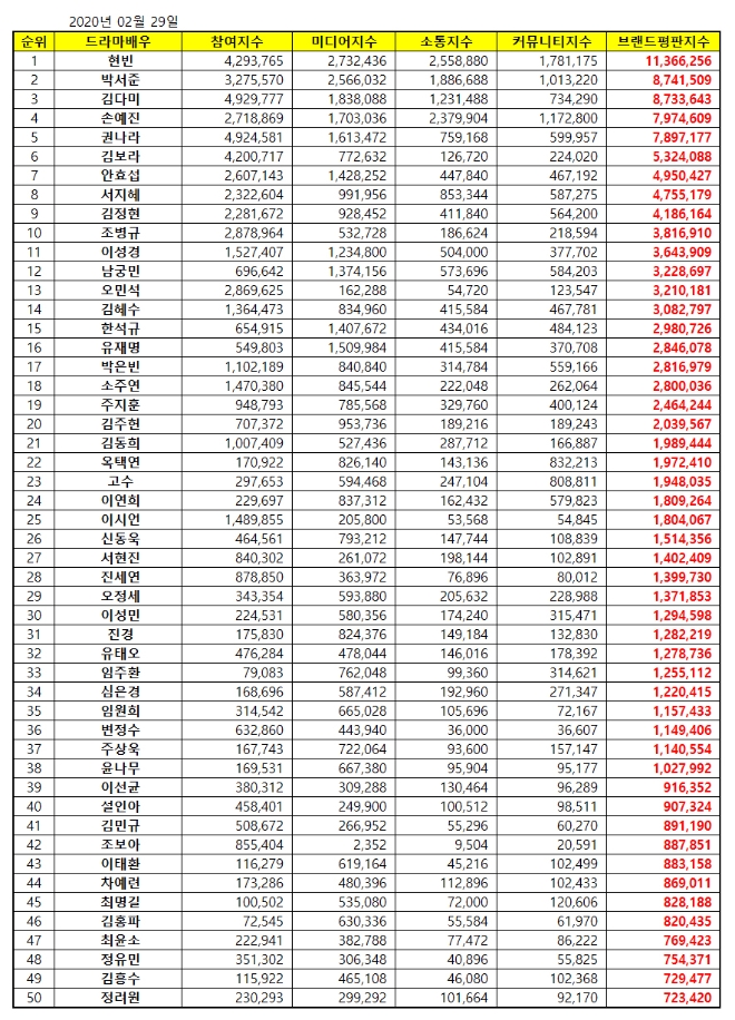 드라마배우 브랜드평판 2월 빅데이터 분석 1위는 현빈...2위 박서준, 3위 김다미 順