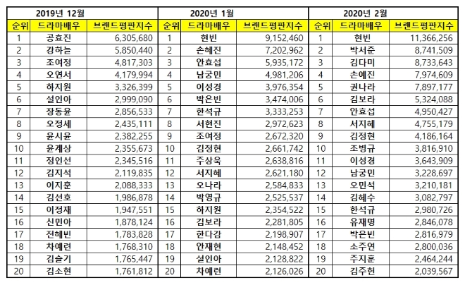 드라마배우 브랜드평판 2월 빅데이터 분석 1위는 현빈...2위 박서준, 3위 김다미 順