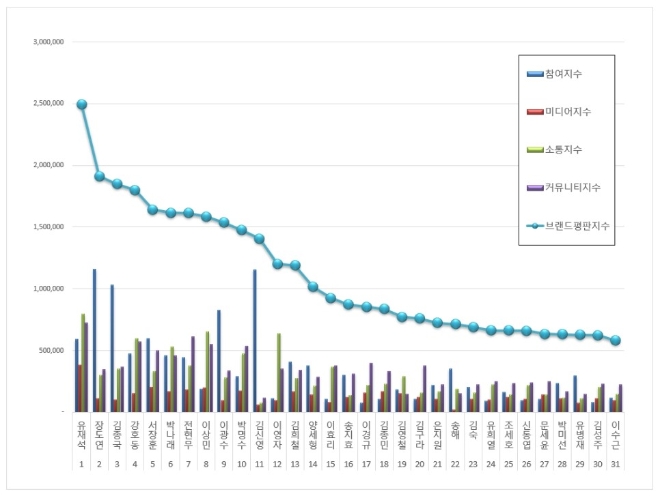 예능 방송인 브랜드평판 3월 빅데이터 분석 1위는 유재석... 2위 장도연, 3위 김종국 順