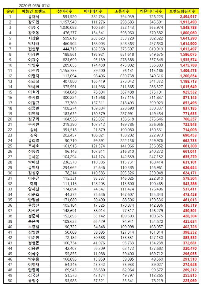 예능 방송인 브랜드평판 3월 빅데이터 분석 1위는 유재석... 2위 장도연, 3위 김종국 順