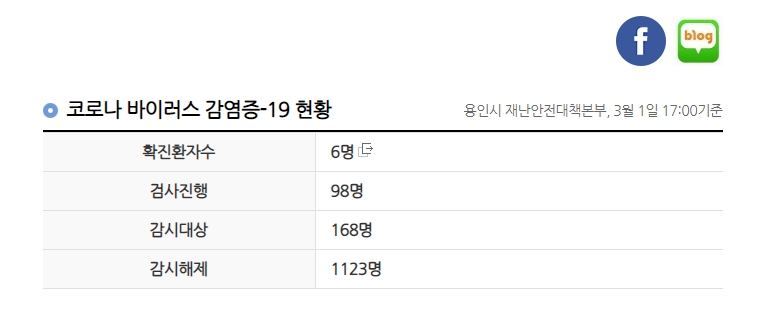 용인시 코로나 바이러스 감영증 현황. 사진=용인시 홈페이지 캡쳐