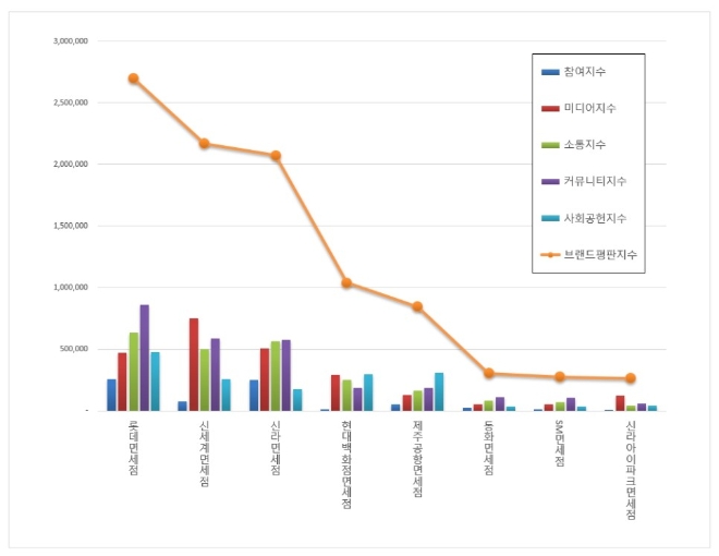 면세점 브랜드평판 3월 빅데이터 분석 1위는 '롯데면세점'