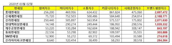 면세점 브랜드평판 3월 빅데이터 분석 1위는 '롯데면세점'