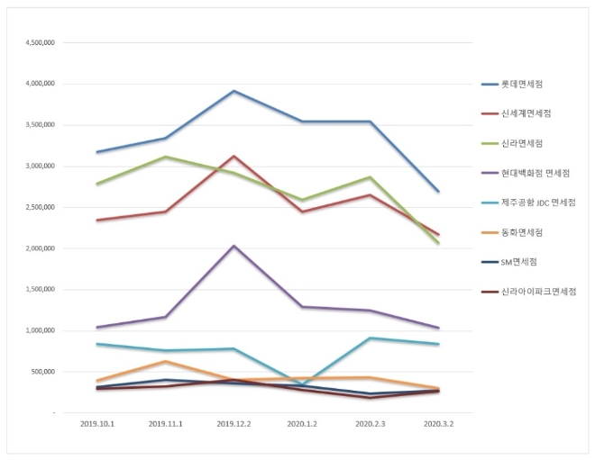 면세점 브랜드평판 3월 빅데이터 분석 1위는 '롯데면세점'