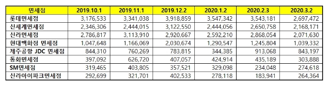 면세점 브랜드평판 3월 빅데이터 분석 1위는 '롯데면세점'