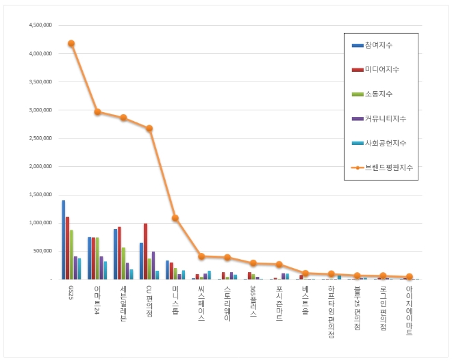 편의점 브랜드평판 3월 빅데이터 분석 1위는 GS25...2위 이마트24, 3위 세븐일레븐 順