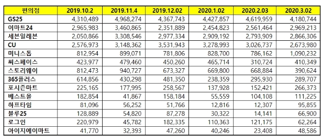 편의점 브랜드평판 3월 빅데이터 분석 1위는 GS25...2위 이마트24, 3위 세븐일레븐 順