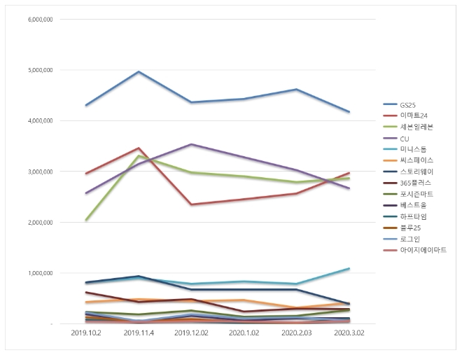 편의점 브랜드평판 3월 빅데이터 분석 1위는 GS25...2위 이마트24, 3위 세븐일레븐 順