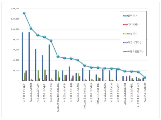 사이버대학교 브랜드평판 3월 빅데이터 분석 결과 '서울사이버대학교' 톱