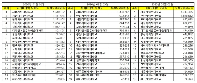 사이버대학교 브랜드평판 3월 빅데이터 분석 결과 '서울사이버대학교' 톱