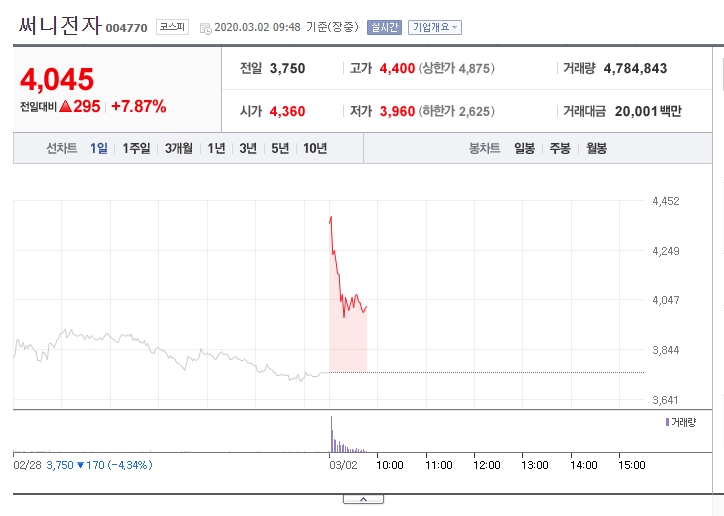 써니전자 주가. 사진=네이버증권 캡쳐