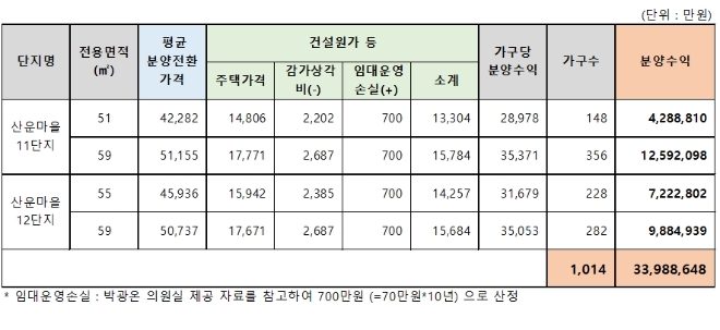 (표=전국LH중소형10년공공인연합회)