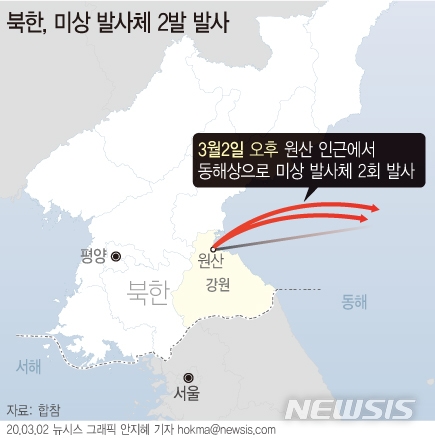 2일 합동참모본부는 이날 &quot;북한이 오늘 오후 원산 인근에서 동해상으로 미상 발사체 2발을 발사했다&quot;고 발표했다.
