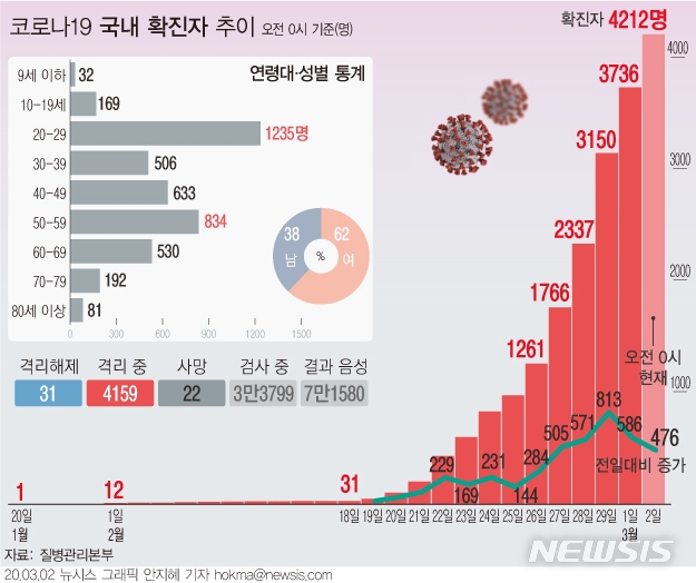 코로나 19, 42일 만에 4000명 넘어섰다