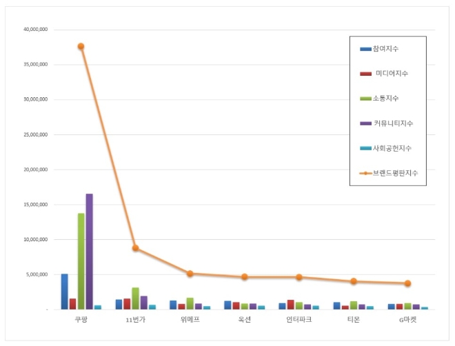 오픈마켓 브랜드평판 3월 빅데이터 분석 1위는 쿠팡... 2위 11번가, 3위 위메프 順
