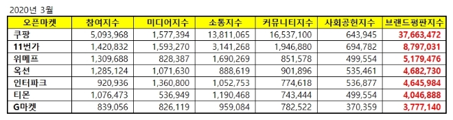 오픈마켓 브랜드평판 3월 빅데이터 분석 1위는 쿠팡... 2위 11번가, 3위 위메프 順