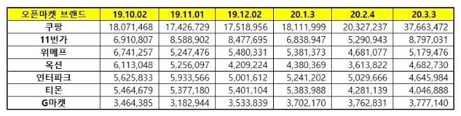 오픈마켓 브랜드평판 3월 빅데이터 분석 1위는 쿠팡... 2위 11번가, 3위 위메프 順