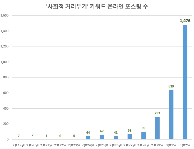 '사회적 거리두기' 캠페인 SNS 등 급속 확산