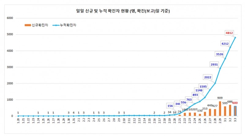 확진자 일별 추세 (3.3일 00시 기준, 4,812명)/2.20일 이전은 해당일별 확진자수, 2.21일 이후는 해당일 오후 2시 브리핑 때 발표되는 전일 오전9시부터 해당일 오전9시까지의 환자 수 증가분, 3.2일은 전일 오전9시부터 해당일 0시까지의 환자 수 증가분, 3.3부터는 전일 0시부터 해당일 0시까지의 환자수 증가분 반영