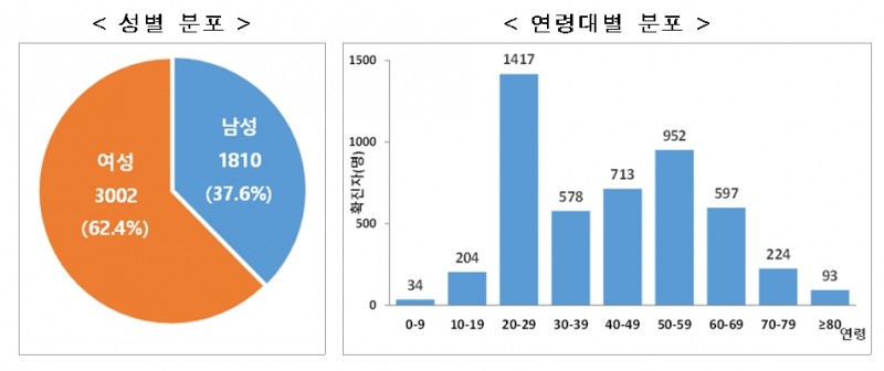 코로나19 확진자 4812명·사망자 28명... 20대 확진자 다수·여성↑