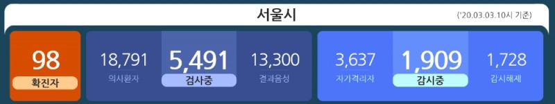 코로나19 서울 확진자 100명 육박... 98명 확진, 강북·중구·용산만 남았다